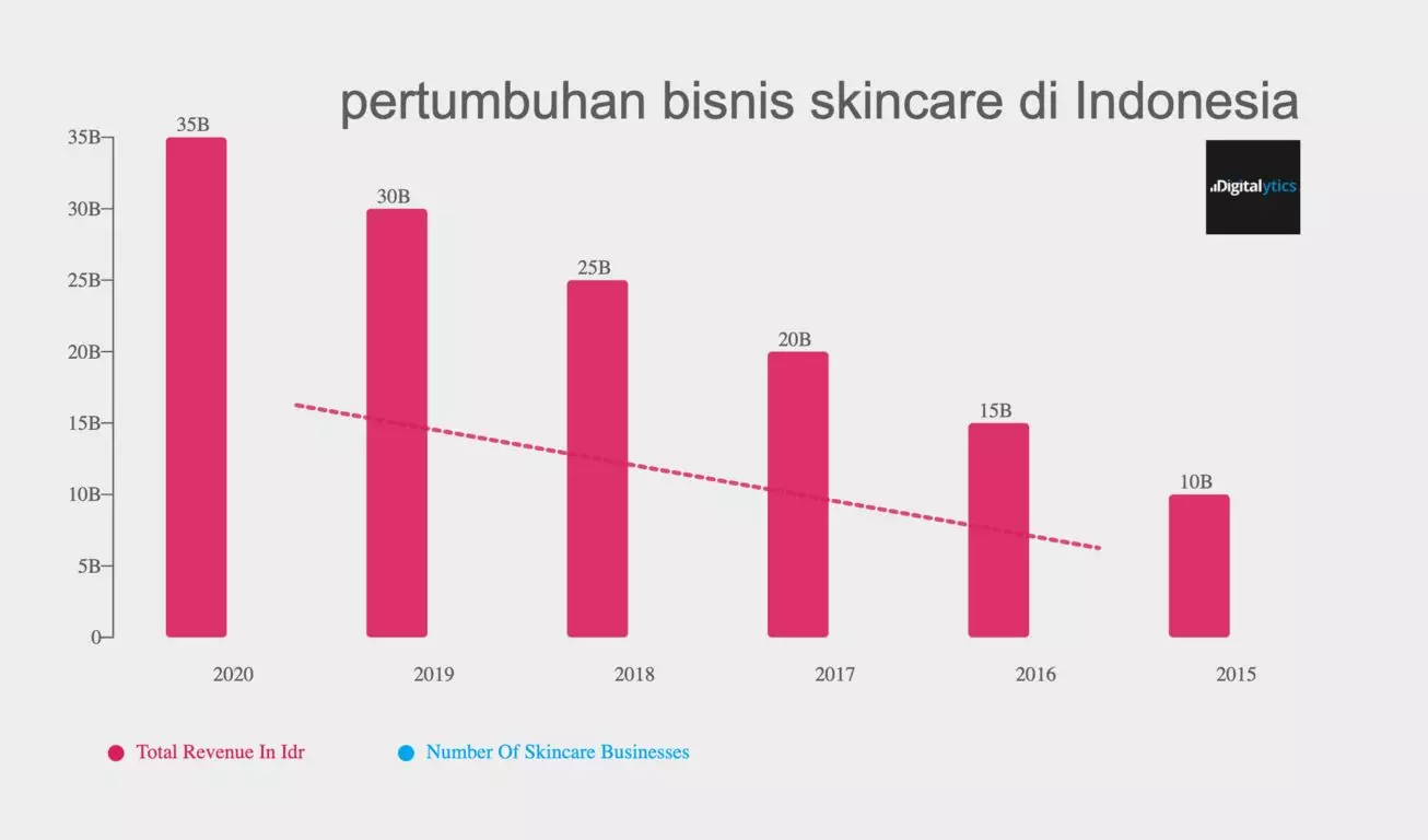 Grafik Pertumbuhan Bisnis Skincare di Indonesia Digitalytics